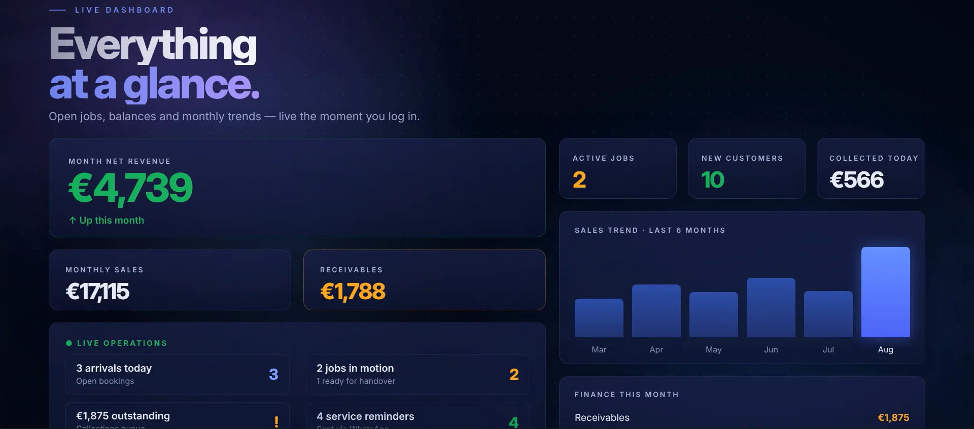 MotorDesk Ireland live dashboard with revenue, active jobs, collections and sales trends